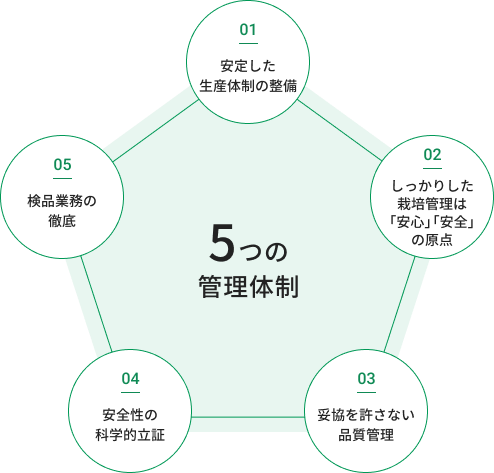 01妥協を許さない品質管理 02栽培管理は「安心・安全」の原点 03安全性の科学的立証 04タイミングを逃さずお届け 05検品業務の徹底